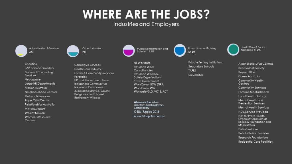 Where are the Jobs - Counselling Careers